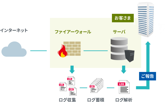 当社は情報セキュリティに特化した技術者がリアルタイムにお客様のシステムを監視・分析し、異常の検知、報告などセキュリティの運用をサポートいたします。