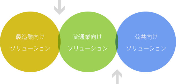 製造業向けソリューション　流通業向けソリューション　公共向けソリューション